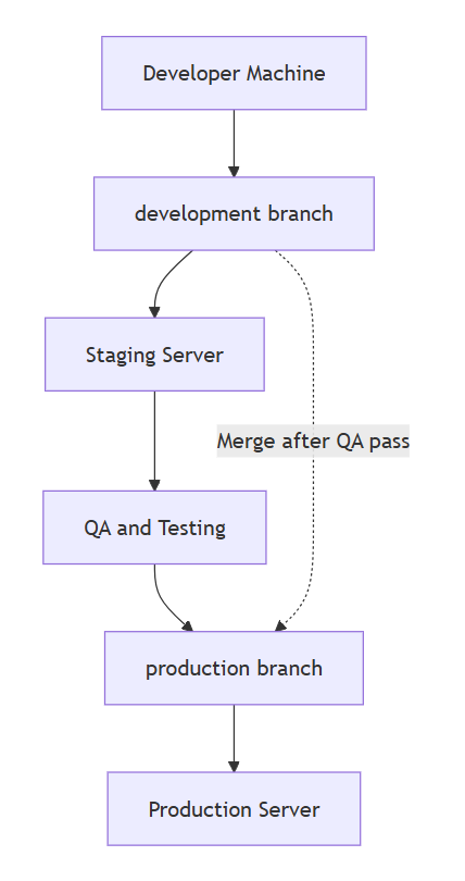 GitHub Flow and Deployment Process